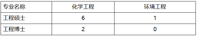 “国家工程硕博士培养改革专项”名额分配办法.png
